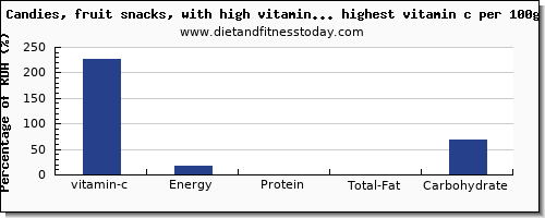 vitamin c and nutrition facts in candy per 100g
